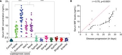 Assessment of Serum Macrophage Migration Inhibitory Factor (MIF) as an Early Diagnostic Marker of Leptospirosis